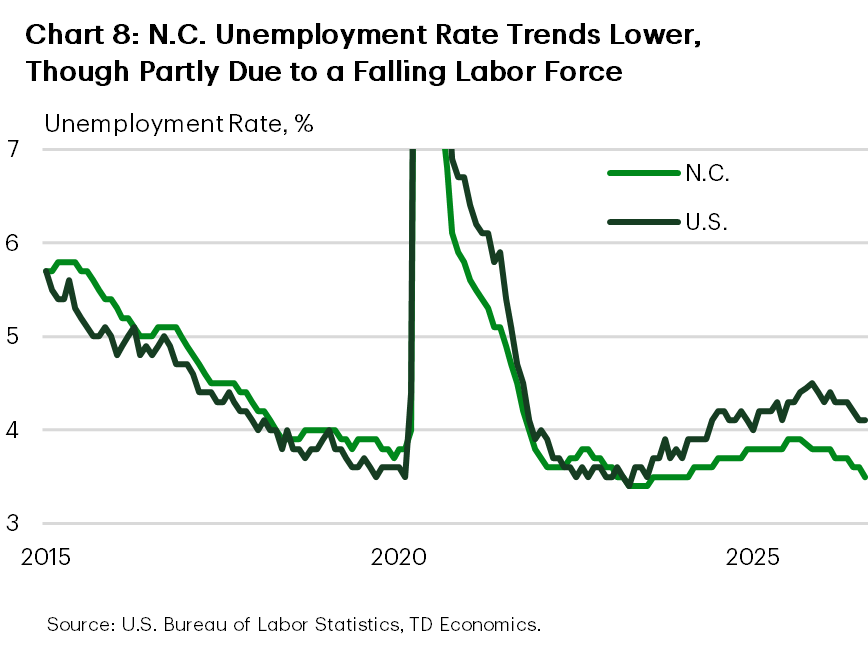 Chart 8 compares unemployment rates in North Carolina and the United States. North Carolina’s rate remains below the national rate, with both measures trending modestly lower recently.