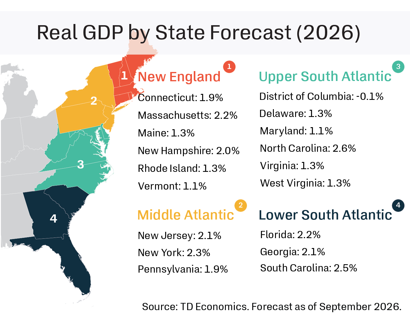 Real GDP by State Forecast (2026).     Connecticut: 1.9%  Massachusetts: 2.2%  Maine: 1.3%  New Hampshire: 2.0%  Rhode Island: 1.3%  Vermont: 1.1%    New Jersey: 1.8%  New York: 2.3%  Pennsylvania: 1.9%    District of Columbia: -0.1%  Delaware: 1.3%  Maryland: 1.1%  North Carolina: 2.6%  Virginia: 1.3%  West Virginia: 1.3%    Florida: 2.2%  Georgia: 2.1%  South Carolina: 2.5%