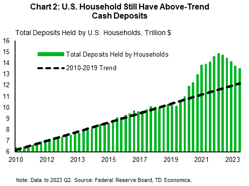 Chart 2 is a bar chart showing total deposits held by U.S. households from 2010 Q1 to 2023 Q2. It also displays the 2010 to 2019 trendline for these deposits. Total deposits have exceeded the trend amount since 2020 Q1, with households holding $1.3 trillion is excess deposits as of 2023 Q2.