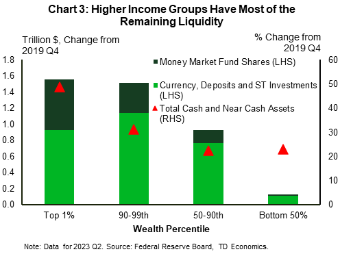 Chart 3 is a stacked bar chart showing the contribution of money market fund shares and other cash assets to the change in households total deposits between 2019 Q4 and 2023 Q2. The information is displayed by wealth cohorts in trillions of dollars. It shows that much of the remaining excess deposits is held by households in the top 10 percentile. 