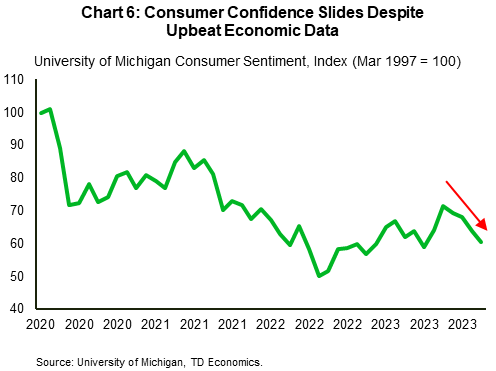 Chart 6 is a line graph showing the University of Michigan consumer sentiment index over the period January 2020 to November 2023. Since hitting a cyclical peak of 71.5 in July 2023, the index has since trended down.