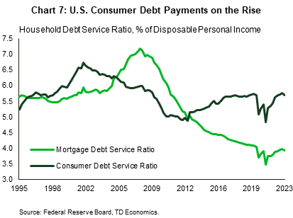 Chart 7 contains two line graphs showing the mortgage debt service ratio and consumer loan debt service ratio for U.S. households over the period 1995 Q1 to 2023 Q1. While both ratios declined during the pandemic, the consumer loan ratio has since surpassed its immediate pre-pandemic high, whereas the mortgage ratio still remains below it.