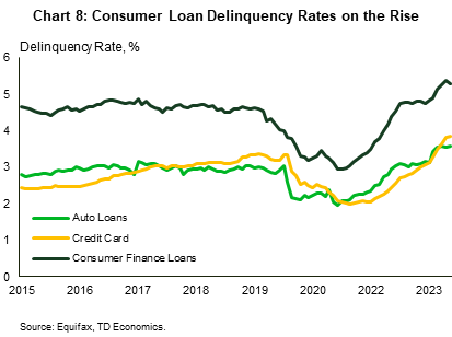 Chart 8 contains three line graphs showing the delinquency rates for three consumer loan categories over the period January 2015 to August 2023. The categories are car loans, credit cards and consumer finance loans. The delinquency rate for all three fell during the pandemic but have been rising since bottoming out in mid-2021. All three delinquency rates are now back to or above where they were just prior to the pandemic.