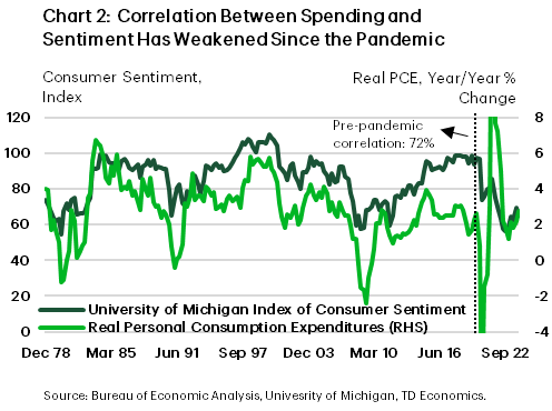 Chart 2 contains two line graphs showing the University of Michigan's Index of consumer sentiment and the year-over-year change in personal consumption expenditures. The two measures showed a high level of positive correlation prior to the pandemic.