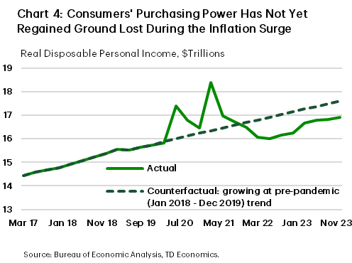 Chart 4 is a line graph showing actual real disposable personal income against a counterfactual of how the measure would have evolved had it continued to grow post-2019 at the 2-year pre-pandemic trend. While real income was above trend between 2020 and 2021, it has since fallen below trend with the cumulative loss in consumer's purchasing power having exceeded the previous gain.