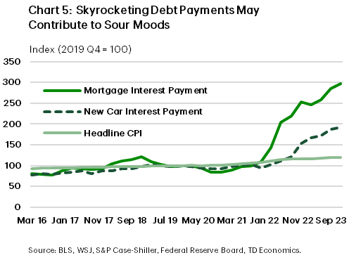 Chart 5 contains three line graphs showing mortgage interest payments, new car interest payments and the headline consumer price index (CPI). All measures have been indexed to 2019 Q1. The chart shows a significant surge in interest payments for both mortgages and cars compared to a more muted increase in the headline CPI. With higher interest costs not captured in the CPI, many consumers are feeling down despite robust economic data.