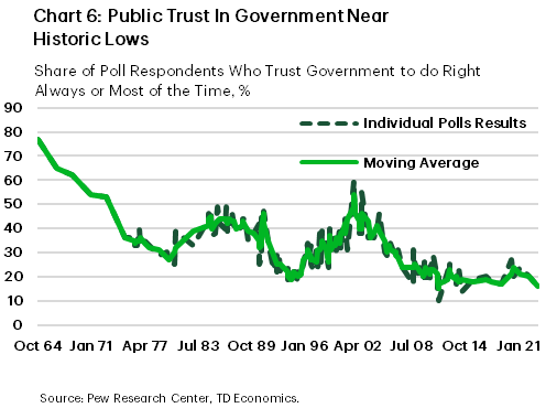Chart 6 contains a line graph showing the share of poll respondents who trust government to do the right thing always or most of the time. The measure is on a downtrend and is currently near historic lows.