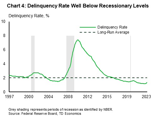 Chart 4 is a line graph showing the total loan delinquency rate over the period January 1997 to May 2023. It shows that while loan delinquency ticked up in both April and May to 1.3%, it still remains well below its long run average of 2%. It is also notably below any level that was reach in previous recessions.