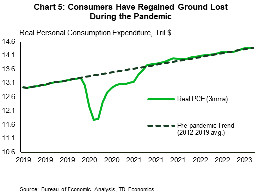 Chart 5 is a line graph showing real personal consumption expenditure as well as its pre-pandemic trend over the period January 2019 to May 2023. Real personal consumption expenditure declined dramatically during the pandemic to a low in May 2020. It has since risen steadily and as of June 2021 onwards had recovered the level it would have reached in the absence of the pandemic.