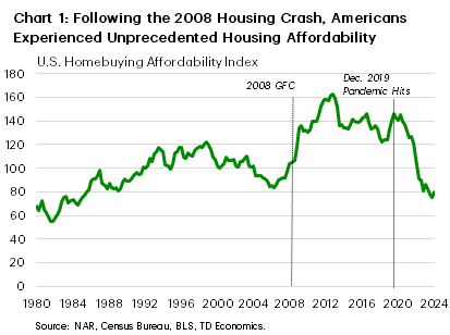 Chart 1 contains a line graph showing the U.S. homebuying affordability index over the period 1980 Q1 to 2024 Q1. The index rose notably following the 2008 financial crisis but began to show sizeable declines after the start of the pandemic. 