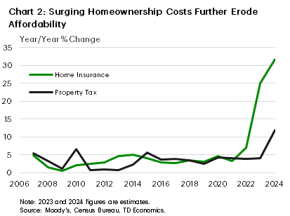 Chart 2 contains two line graphs showing year-over-year % changes in U.S. home insurance rates and property taxes between 2006 and 2024. While growth rates for both were generally around 5% or less, in 2023 and 2024 rates have risen dramatically, with home insurance growing over 30% and property taxes over 11% in 2024.