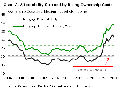 Chart 3 contains two line graphs showing U.S. homeownership costs as a % of median household income. One line shows the measure for mortgage payments only and the other for mortgage payments, home insurance and property taxes. The long-term average for both is also displayed. Since Q1 2022, homeownership costs as a share of median household income, has exceeded its long-term average and continues to rise, further straining affordability.