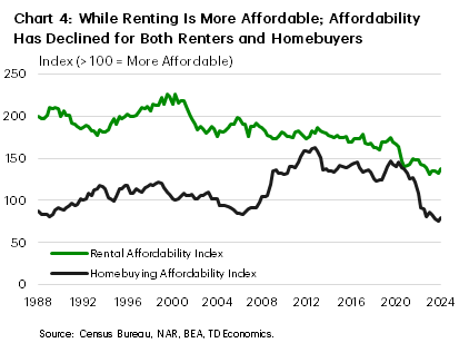  Chart 4 contains two line graphs showing the U.S. rental affordability index and homebuying affordability index over the period Q1 1988 to Q1 2024. The rental index has consistently been higher than the homebuying index, suggesting greater affordability in the rental market, however both indexes have declined notably since Q4 2019 suggesting a decline in affordability in both segments. .