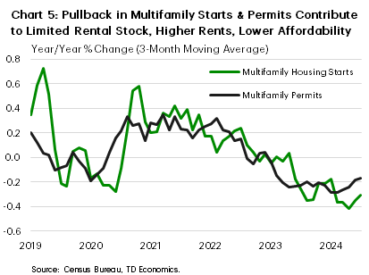  Chart 5 contains two line graphs showing the year-over-year % change in multifamily housing starts and permits between December 2019 and July 2024. Both measures are shown as 3-month moving averages and have been on a downward trend, with growth now falling on a year-over-year basis. The decline has contributed to limited rental stock, higher rents and lower affordability. 