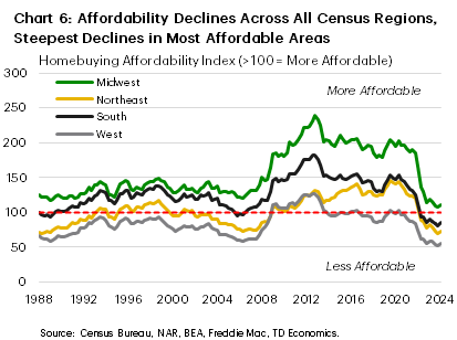 
Chart 6 contains four line graphs showing the homebuying affordability index for the four U.S. census regions (Midwest, South, Northeast and West) over the period Q1 1988 to Q1 2024. It shows that the Midwest and South were generally more affordable than the Northeast and West. However, while affordability declined is all four regions post-pandemic, the declines were steepest in the Midwest and South.
.