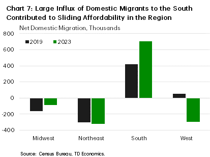  Chart 7 is a double bar graph showing net domestic migration in the four census regions in 2019 and 2023. While net domestic migration in the Midwest was negative in both years, for the South, it was positive in both years and rose notably between 2019 and 2023. The large influx of domestic migrants to the South likely contributed to sliding affordability in the region. 