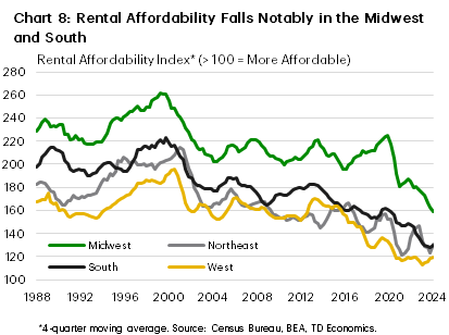 Chart 8 contains four line graphs showing the rental affordability index for the four U.S. census regions (Midwest, South, Northeast and West) over the period Q1 1988 to Q1 2024. It shows that the Midwest and South were generally more affordable than the Northeast and West. However, while rental affordability declined is all four regions post-pandemic, the declines were steepest in the Midwest and South. 