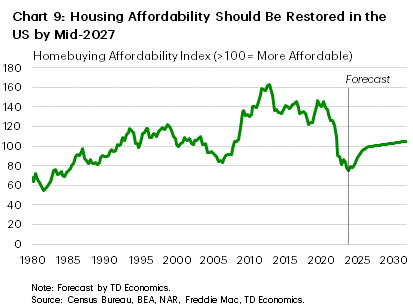 Chart 9 contains a line graph showing the homebuying affordability index over the period Q1 1980 to Q4 2031, with a forecast calculated by TD Economics. It suggests that based on our assumptions, homebuying affordability should be restored in the U.S. by mid-2027.