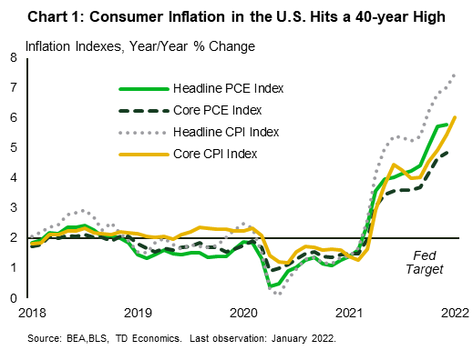 Chart 1 is a line graph showing four measures of inflation in the U.S. over the period January 2018 to January 2022. These measures are year-over-year changes in the headline and core personal consumption expenditure (PCE) index and year-over-year changes in the headline and core consumer price index (CPI). These measures fluctuated around 2% (the Fed's inflation target) up until February 2021, at which point they started to accelerate and now stand at above 4%, with headline CPI inflation being the highest at 7.5%.