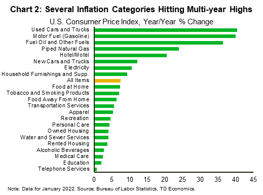 Chart 2 is a bar graph showing year-over-year changes in several components of the January Consumer Price Index. Used motor vehicles and gasoline had the highest annual price increases at 40.5% and 40% respectively. The lowest increases were for education and telephone services at 2.1% and 0.7% respectively.