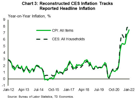 Chart 3 contains two line graphs showing year-over-year measures of inflation. The first uses the headline consumer price index (CPI). The second is a reconstructed inflation measure using data from the consumer expenditure survey (CES) for all households. Over the period January 2012 to January 2022, both measures track each other fairly well, with the CES measure being slightly higher than the CPI measure since April 2021.