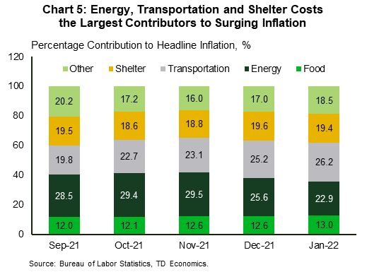 Chart 5 contains five bars showing the percentage contribution of food, energy, transportation, shelter and others to U.S. inflation for the months of September 2021 to January 2022. In January, the largest single contributor to headline inflation was transportation costs contributing 26.2%, followed by energy at 22.9%, shelter at 19.4%, other at 18.5% and food at 13%.