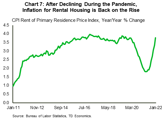 Chart 7 is a line graph showing year-over-year changes in rents for primary residences as measured by the CPI sub-index over the period January 2011 to January 2022. Rental inflation declined notably during the pandemic but has since began a steep increase now standing at 3.8%. This is the same as it was in February 2020, just before the effects of the pandemic took hold.