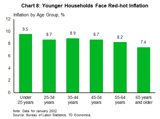 Chart 8 is a bar graph showing annual inflation in January 2022 by age group. It shows that inflation was highest for those under 25 years at 9.5% and lowest for those 65 years and older at 7.4%.