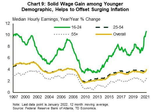Chart 9 contains 4 line graphs showing year-over-year changes in median hourly earnings by age group from December 1997 to January 2022. It reveals that those aged 16-24 have had the highest increases in wages over the period, with wage gains of 10.5% in January 2022 exceeding the level of headline inflation (which was 7.5%).