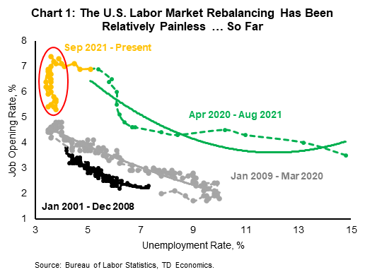 Chart 1 is a scatterplot showing the relationship between the U.S. unemployment rate and job opening rate from January 2001 to December 2023.  It shows that in previous time periods there was a distinctly negative relation between the two variables, with lower job openings associated with higher levels of unemployment. In the current period however (September 2021 – present), the relationship has broken down with very little trade-off between unemployment and lower job vacancy. 