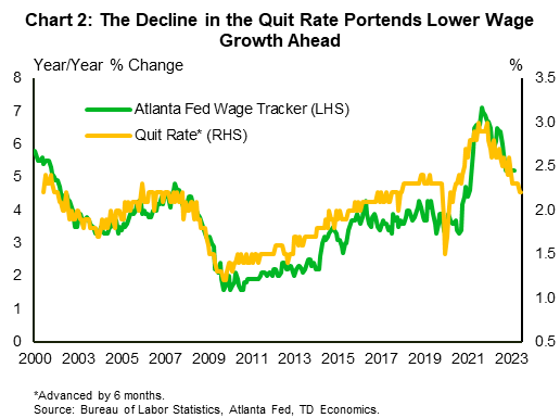 Chart 2 contains two line graphs showing year-over-year changes in the Atlanta Fed wage tracker and the level of the quit rate (advanced by 6 months) over the period January 2000 to December 2023. The quit rate is highly correlated with the wage tracker and the recent downtrend in the quit rate, suggests that future wage growth is likely to trek lower.
