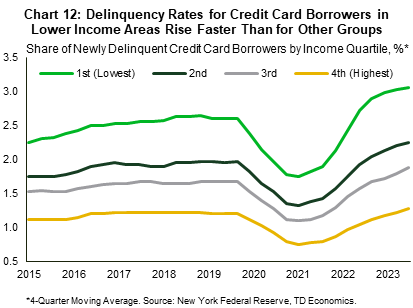 Chart 12 contains four line graphs showing the share of newly delinquent credit card borrowers by income quartile. While the delinquency rate has been rising for all borrowers since hitting historic lows during the pandemic, it has been rising the fastest for those in the lowest income quartile.