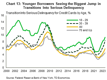 Chart 13 contains four line graphs showing credit card transitions into serious delinquency by age. While delinquency rates have been rising for all groups, those in the 30 – 39 age group have seen their rate rise sharply with it significantly surpassing the pre-pandemic level.