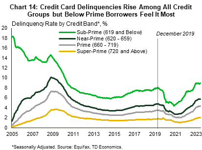 Chart 14 has four line graphs showing credit card delinquency rate by credit band. The credit card delinquency rate has risen among all credit groups, but much more significantly for below prime borrowers.