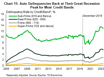 Chart 15 has four line graphs showing auto loan delinquency rate by credit band. The auto loan delinquency rate has risen among all credit groups with delinquencies back at their Great Recession peak for most bands.
