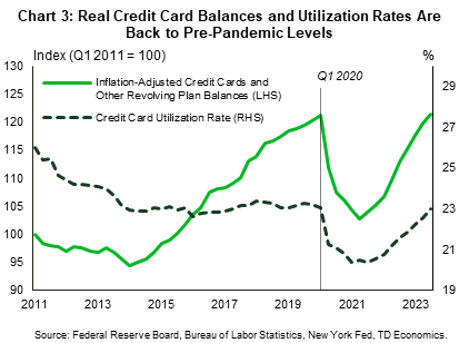 Chart 3 contains two line graphs showing U.S. inflation-adjusted credit card balances and the credit card utilization rate. Both measures fell notably during the pandemic but have turned a corner since mid-2021 with both measures just now approaching their pre-pandemic levels.