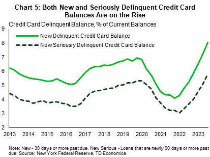 Chart 5 contains two line graphs showing new 30-days and new 90-days or more delinquent credit card balances as a percent of current balances in the U.S. Since hitting historic lows during the pandemic, both measures have trended upwards and are now higher than their pre-pandemic levels.