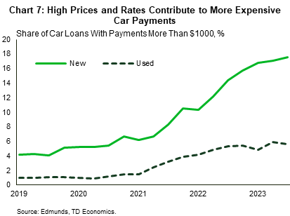 Chart 7 has two line graphs showing the share of new and used car loans that have a payment in excess on $1000 per month. Both measures trended up during the pandemic, with that for new cars reaching an all-time high.