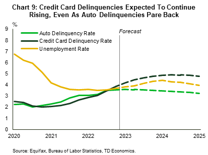 Chart 9 contains three line graphs showing TD Economics forecast for auto delinquency, credit card delinquency and the unemployment rate. While the credit card delinquency rate is projected to increase in line with a forecasted rise in the unemployment rate, the auto delinquency rate is expected to remain relatively unchanged within the next year before trending down slowly