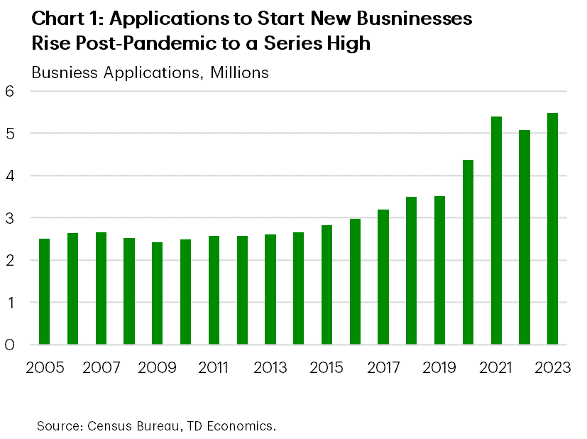 Chart 1 is a bar graph showing the number of new applications for businesses per year from 2005 to 2023. Business applications grew consistently between 2005 – 2019. Between 2020 and 2023 applications grew rapidly reaching a series high in 2023. 