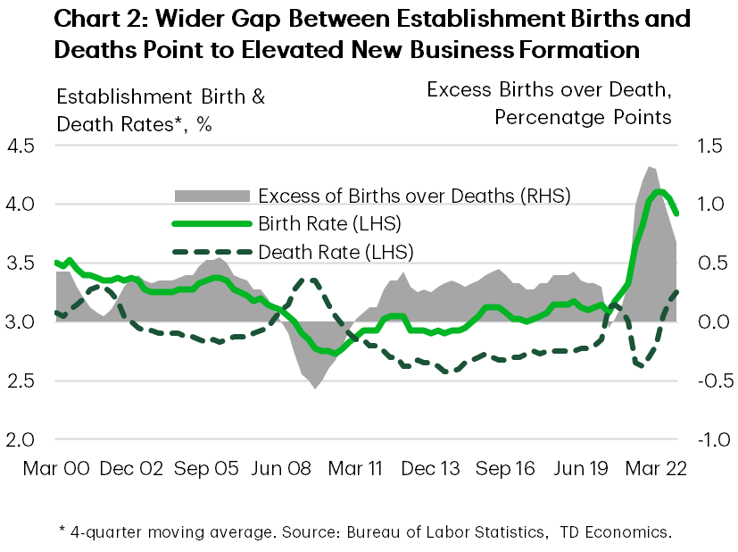Chart 2 contains two line graphs showing the birth and death rates of business establishments over the period 2000 Q1 to 2022 Q4. It also has an area chart showing the difference between the two. Births rates grew rapidly in the post 2020 period, while death rates remain relatively subdued. Consequently, the rate of net new business births was elevated relative to previous periods.