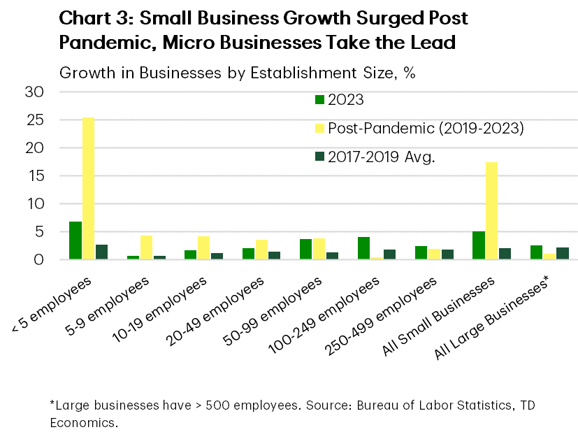 Chart 3 is a clustered bar graph showing growth in business establishments by size for three time periods – 2023, post-pandemic (2019-2023) and 2017-2019 average. It shows small business growth surged in the post pandemic period, led by growth in micro-sized businesses.