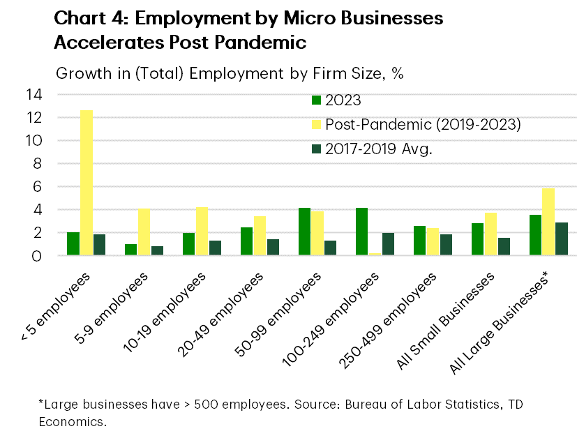 Chart 4 is a clustered bar graph showing growth in total employment by firm size for three time periods – 2023, post-pandemic (2019-2023) and 2017-2019 average. It shows significant growth in employment by micro-sized businesses in the post pandemic period.