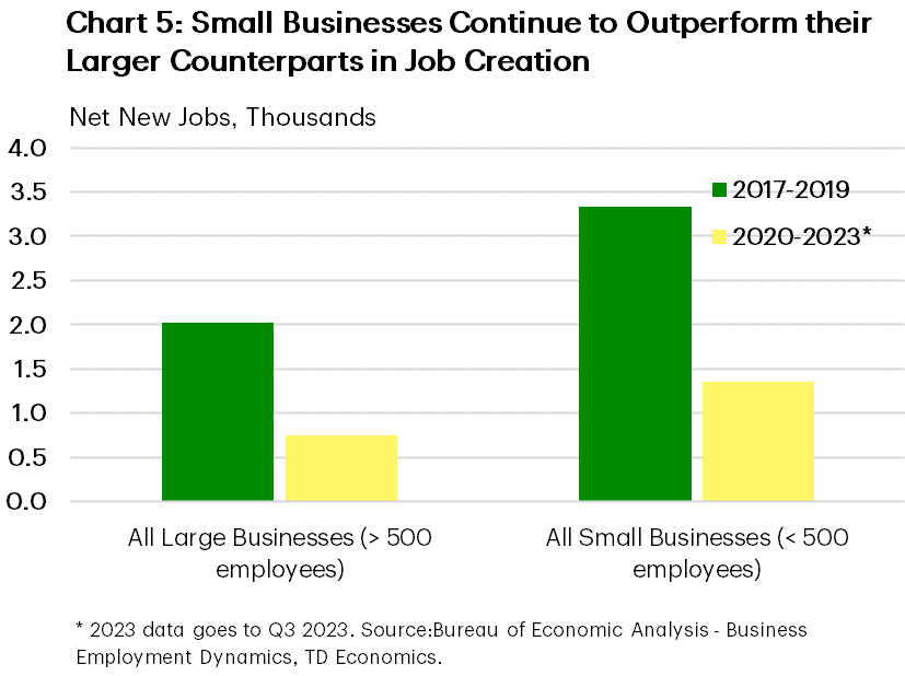 Chart 5 is a double bar graph comparing net new jobs for large businesses and small businesses for two time periods – 2017 to 2019 and 2020 to 2023. Small businesses outperformed large businesses in the number of net new jobs created in both time periods.