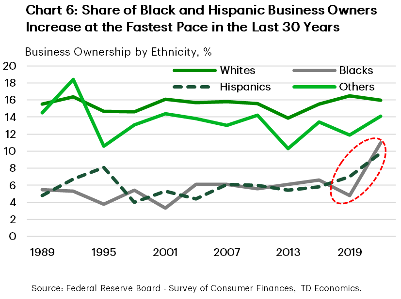 Chart 6 contains four line graphs showing the share of business ownership by ethnicity for Blacks, Whites Hispanics and others. While Whites have a higher share of business ownership relative to all other groups, the share of Black and Hispanic business owners rose notably between 2019 and 2022.