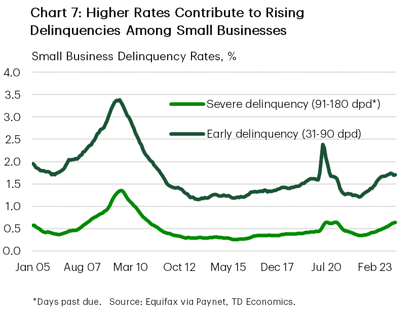 Chart 7 contains two line graphs showing both early and severe delinquency rates for small businesses. While rates rose during the pandemic, they fell to a cyclical low in early 2022. Since then, however, delinquency rates have been rising as higher interest rates make payments more difficult for some still struggling small businesses.