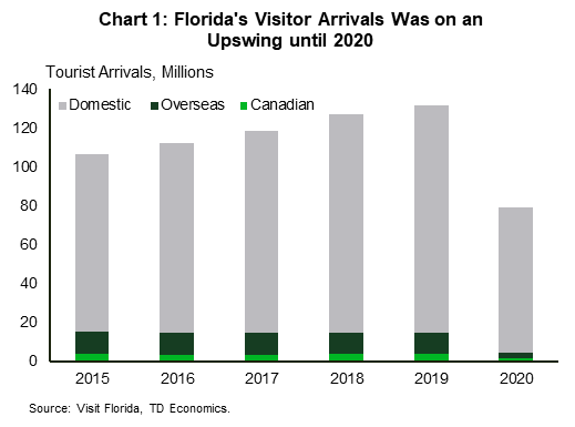 Chart 1 reports the deviations of the level of US and Canadian home sales from their 2018 to 2019 average. It shows that by March 2021, Canadian home sales were 75% higher than this average, and in the US it was 13% above.