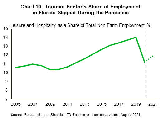 Chart 10 is a line graph showing leisure and hospitality's share of total non-farm employment in Florida over the period January 2006 to August 2021. The share declined dramatically between 2019 and 2020 as a result of widespread layoffs in the industry during the pandemic. Since the start of 2021, the share has once again been increasing but still remains significantly below its pre-pandemic level.