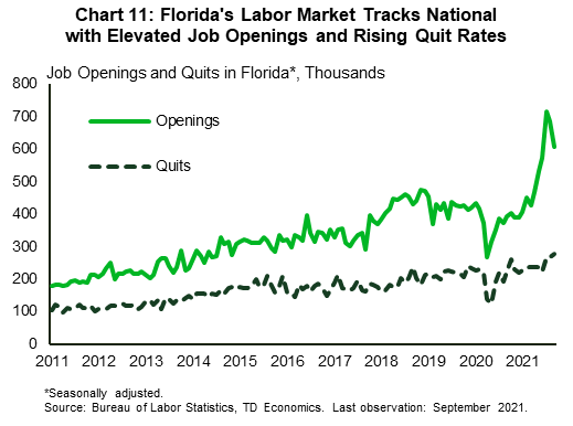 Chart 11 is composed of two line graphs showing job openings and quits in Florida over the period January 2011 to September 2021. It shows that both the job opening and quit rates have been rising notably since March 2020. Although recently there have been declines in job openings, the measure still remains significantly elevated above its pre-pandemic level.