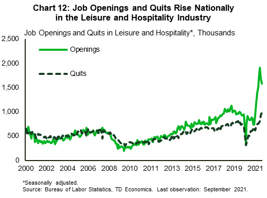 Chart 12 is composed of two line graphs showing job openings and quits in the Leisure and Hospitality industry at the national level over the period January 2000 to September 2021. It shows that both the job opening and quit rates in the industry have been rising notably since June 2020. Although recently there have been declines in job openings, the measure still remains significantly elevated above its pre-pandemic level and quit rates in the industry continue to rise.